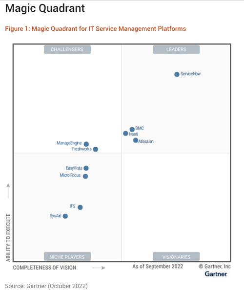 Atlassian’s Jira Service Management Named Industry Leader By Gartner